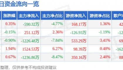 股票行情快报：克来机电（603960）8月11日主力资金净卖出590.32万元