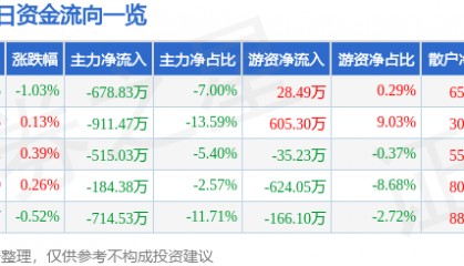 股票行情快报：众合科技（000925）7月15日主力资金净卖出678.83万元