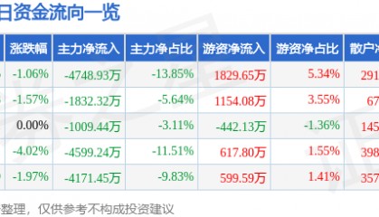 股票行情快报：绿地控股（600606）9月1日主力资金净卖出4748.93万元