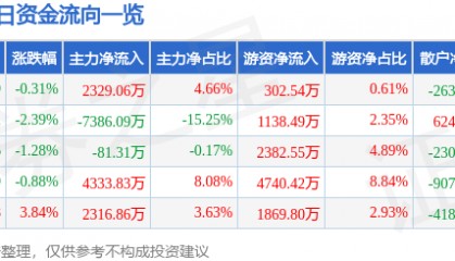 股票行情快报：深天马Ａ（000050）9月3日主力资金净买入2329.06万元