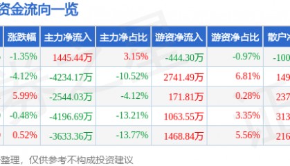 股票行情快报：美迪西（688202）8月27日主力资金净买入1445.44万元
