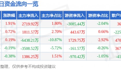股票行情快报：水晶光电（002273）8月7日主力资金净买入2719.92万元