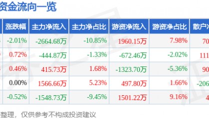 股票行情快报：斯莱克（300382）8月26日主力资金净卖出2664.68万元