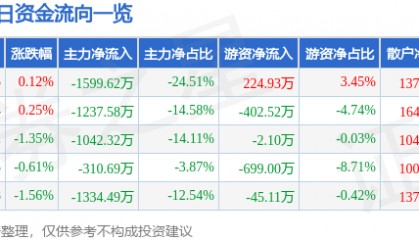 股票行情快报：松芝股份（002454）8月4日主力资金净卖出1599.62万元