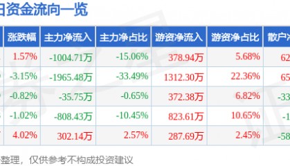 股票行情快报：*ST松发（603268）8月5日主力资金净卖出1004.71万元
