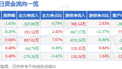 股票行情快报：众合科技（000925）6月13日主力资金净卖出107.86万元