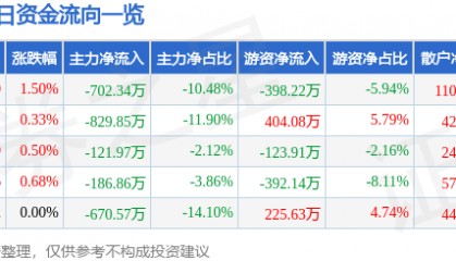 股票行情快报：山东路桥（000498）7月10日主力资金净卖出702.34万元