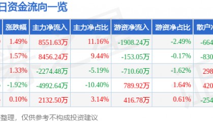 股票行情快报：水晶光电（002273）6月18日主力资金净买入8551.63万元