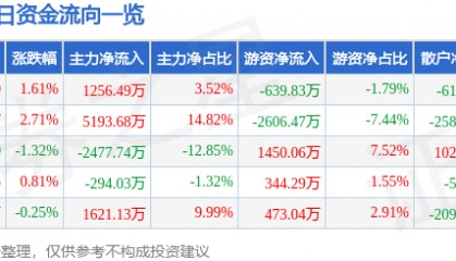 股票行情快报：彤程新材（603650）7月25日主力资金净买入1256.49万元