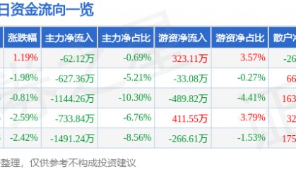 股票行情快报：君禾股份（603617）9月24日主力资金净卖出62.12万元
