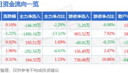 股票行情快报：*ST松发（603268）9月22日主力资金净卖出146.39万元