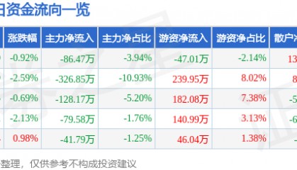 股票行情快报：*ST建艺（002789）1月29日主力资金净卖出86.47万元