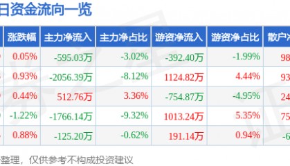 股票行情快报：克来机电（603960）8月26日主力资金净卖出595.03万元