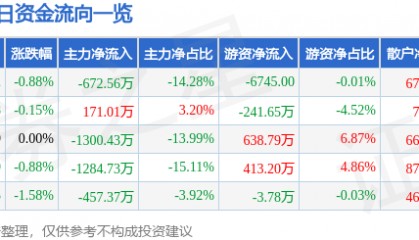 股票行情快报：恒源煤电（600971）9月2日主力资金净卖出672.56万元