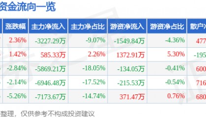 股票行情快报：思特奇（300608）8月18日主力资金净卖出3227.29万元