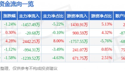 股票行情快报：美迪西（688202）10月22日主力资金净卖出1457.49万元