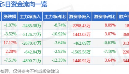 股票行情快报：星环科技（688031）9月15日主力资金净卖出2485.38万元