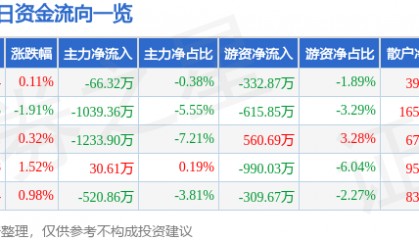 股票行情快报：深天马Ａ（000050）8月1日主力资金净卖出66.32万元