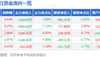 股票行情快报：克来机电（603960）8月19日主力资金净卖出1344.80万元