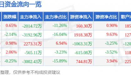 股票行情快报：泰嘉股份（002843）7月11日主力资金净卖出2014.72万元
