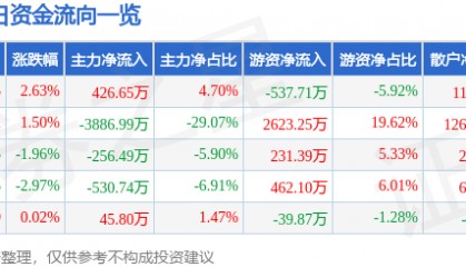 股票行情快报：*ST松发（603268）9月30日主力资金净买入426.65万元