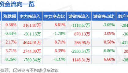 股票行情快报：斯莱克（300382）7月16日主力资金净买入3161.87万元