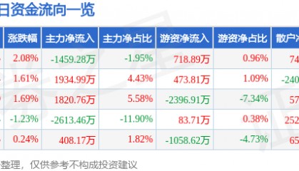 股票行情快报：彤程新材（603650）8月13日主力资金净卖出1459.28万元
