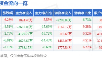 美迪西（688202）10月15日主力资金净买入1824.43万元