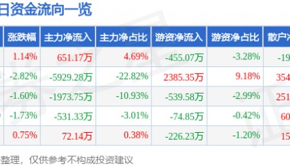 股票行情快报：海鸥股份（603269）8月26日主力资金净买入651.17万元