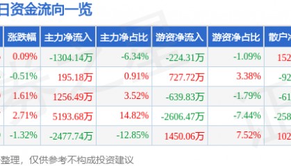 股票行情快报：彤程新材（603650）7月29日主力资金净卖出1304.14万元