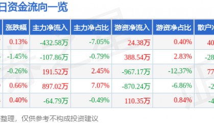 股票行情快报：众合科技（000925）6月16日主力资金净卖出432.58万元