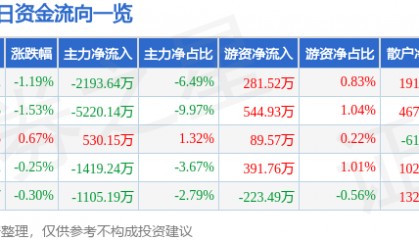 股票行情快报：水晶光电（002273）5月22日主力资金净卖出2193.64万元