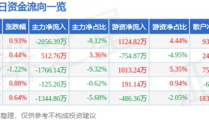 股票行情快报：克来机电（603960）8月25日主力资金净卖出2056.39万元