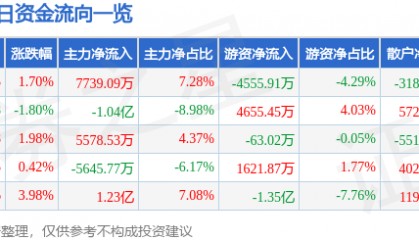 股票行情快报：水晶光电（002273）8月15日主力资金净买入7739.09万元