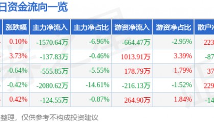 股票行情快报：深天马Ａ（000050）8月12日主力资金净卖出1570.64万元