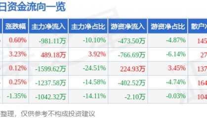 股票行情快报：松芝股份（002454）8月6日主力资金净卖出981.11万元