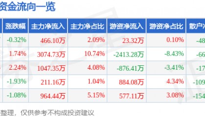 股票行情快报：斯莱克（300382）6月18日主力资金净买入466.10万元