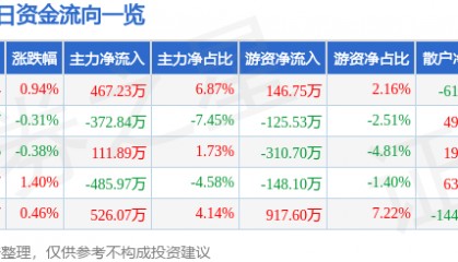 股票行情快报：盘龙药业（002864）7月8日主力资金净买入467.23万元