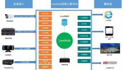 视频融合汇聚平台Liveweb实现无需插件的视频监控对讲和网页直播