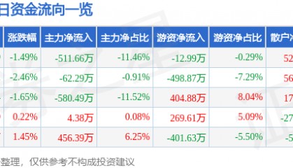 股票行情快报：海鸥股份（603269）6月20日主力资金净卖出511.66万元