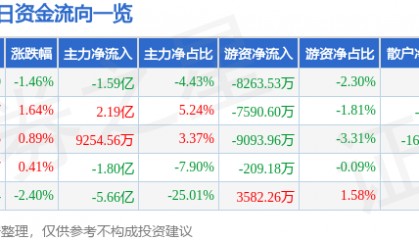 股票行情快报：拓维信息（002261）8月14日主力资金净卖出1.59亿元