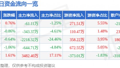 股票行情快报：海鸥股份（603269）7月7日主力资金净卖出61.11万元
