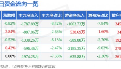 股票行情快报：深天马Ａ（000050）8月21日主力资金净卖出1787.89万元