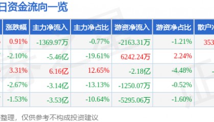 股票行情快报：拓维信息（002261）8月4日主力资金净卖出1369.97万元