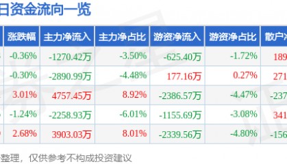 股票行情快报：彤程新材（603650）8月26日主力资金净卖出1270.42万元