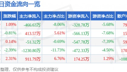 股票行情快报：君禾股份（603617）7月14日主力资金净卖出466.63万元