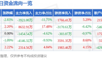 股票行情快报：深天马Ａ（000050）9月26日主力资金净卖出3921.00万元