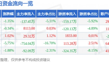 股票行情快报：*ST新元（300472）6月18日主力资金净卖出137.45万元