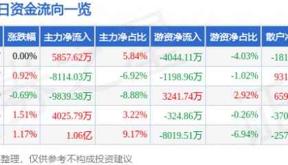 股票行情快报：中国石油（601857）8月26日主力资金净买入5857.62万元