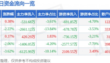 股票行情快报：君禾股份（603617）7月28日主力资金净卖出531.68万元